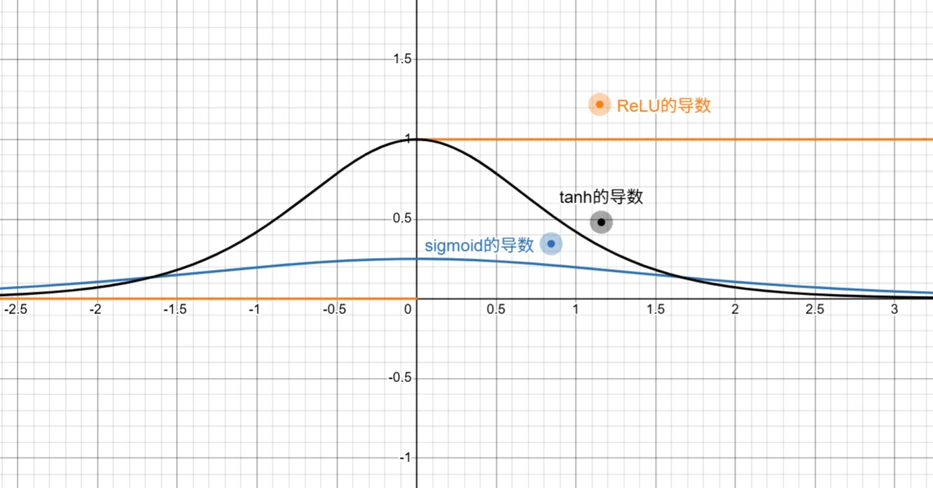 ReLU、tanh、sigmoid导数