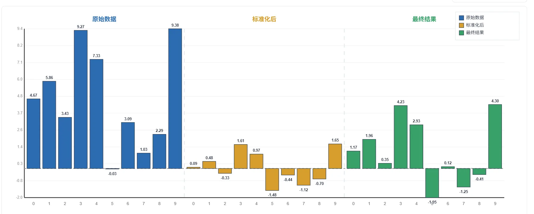 BatchNorm数据不同阶段