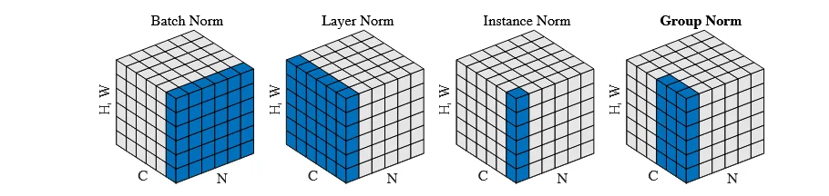 CNN中的四种Norm