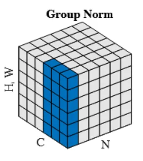 GroupNorm