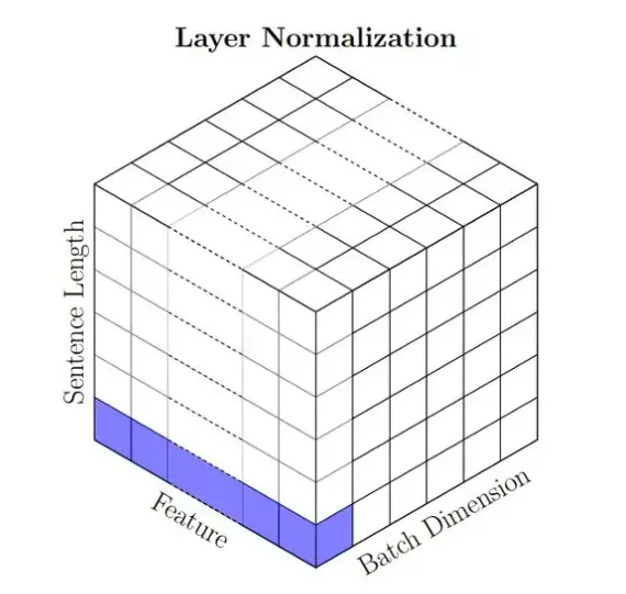 LayerNorm in Transformer