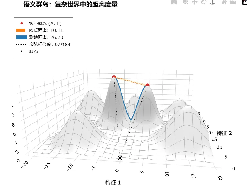 流形中的距离计算