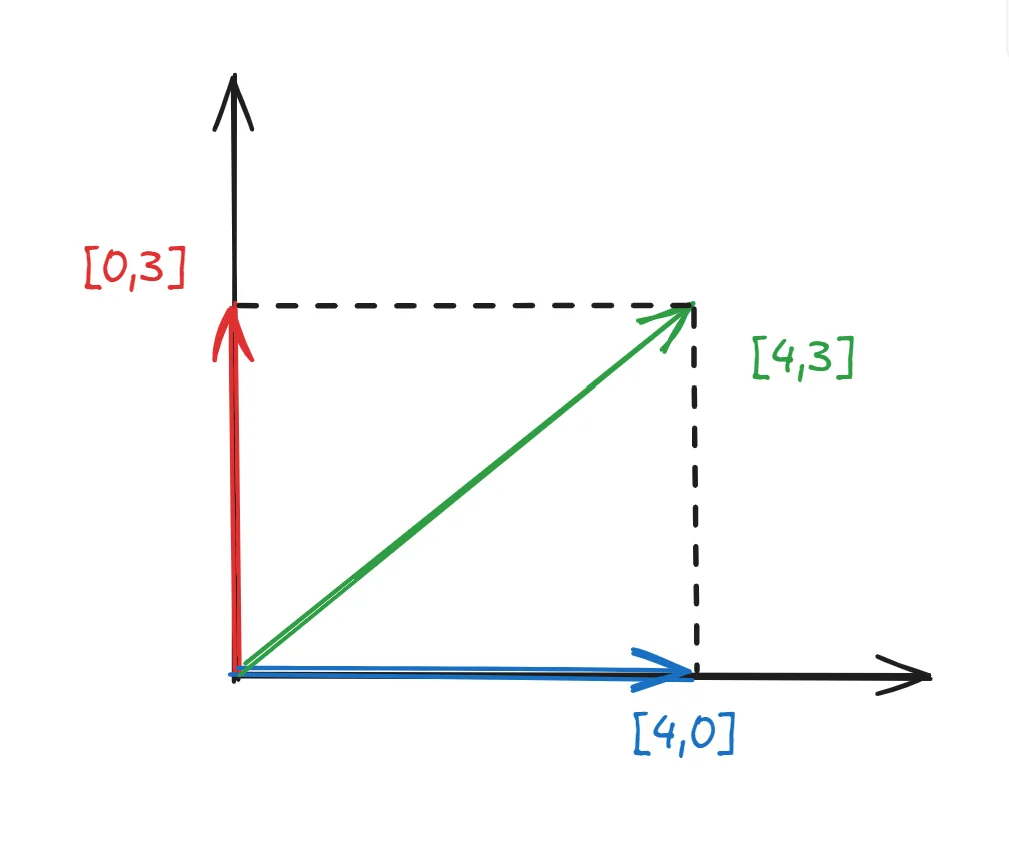 向量的信息可分离