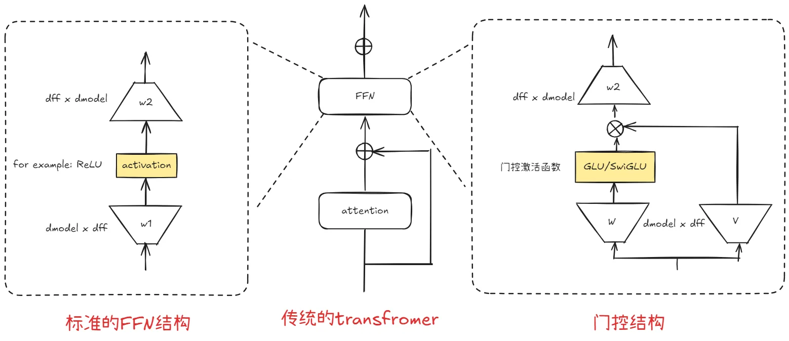 标准FFN和门控结构对比